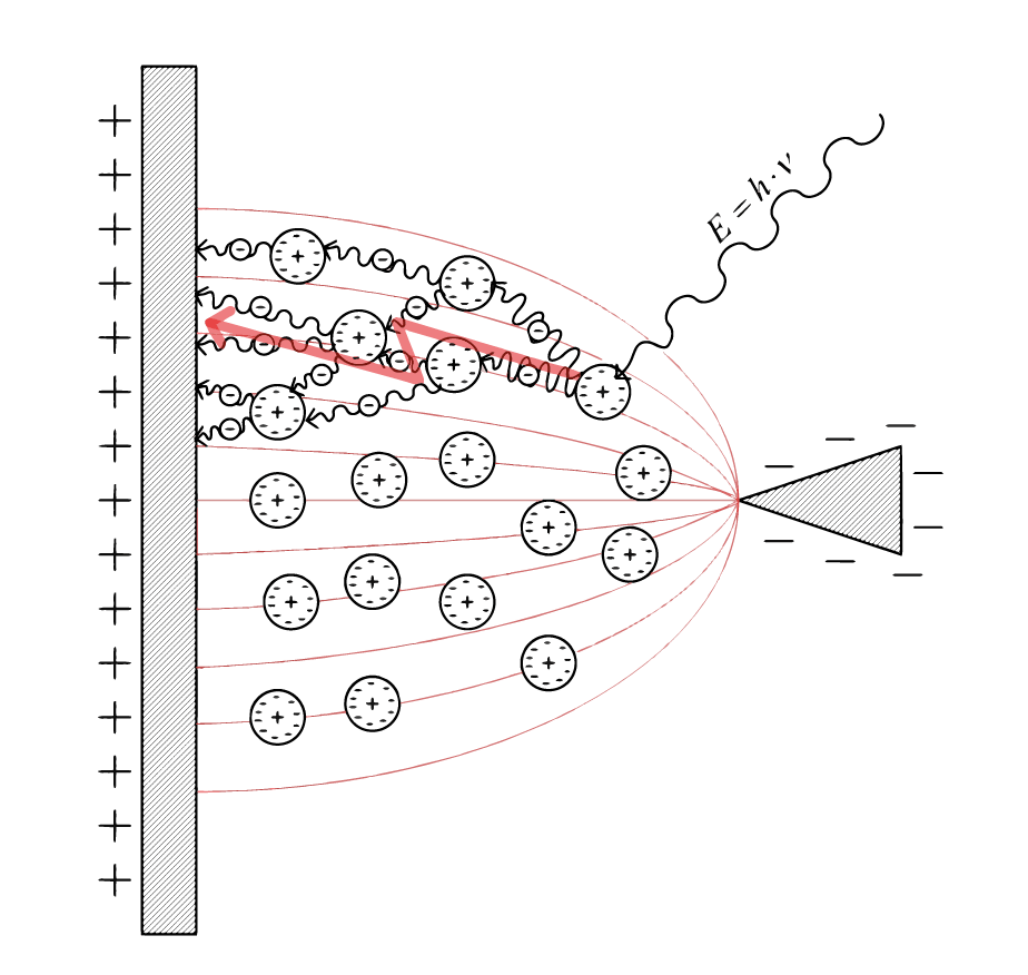 Partial discharge in a tip-plate electrode assembly caused by incident radiation – Copyright Faruku Partial discharge in a tip-plate electrode assembly caused by incident radiation - Copyright Faruku