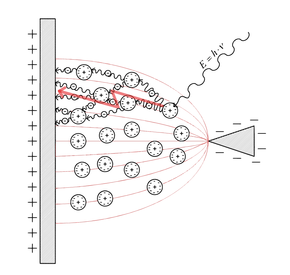 Partial discharge in a tip-plate electrode assembly caused by incident radiation - Copyright Faruku 