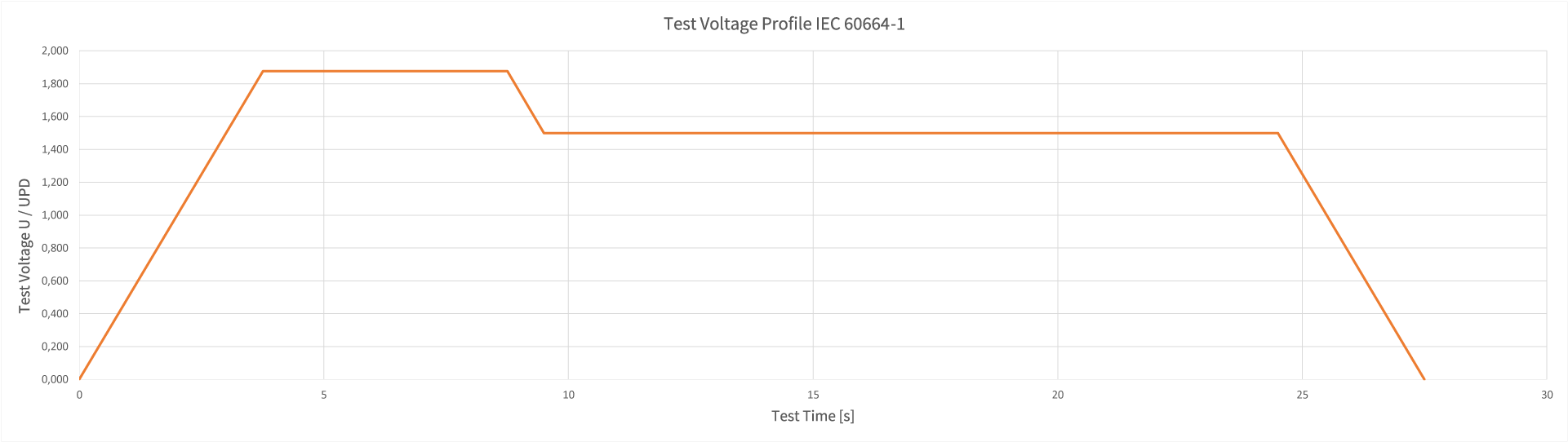 Test-Voltage-Profile-IEC60664-1